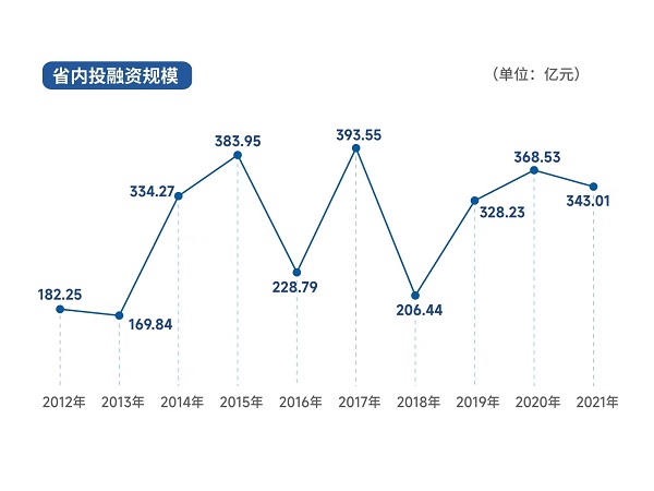 图2:省内投融资规模.jpg