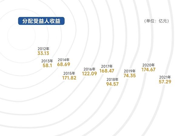 图3:分派受益人收益.jpg